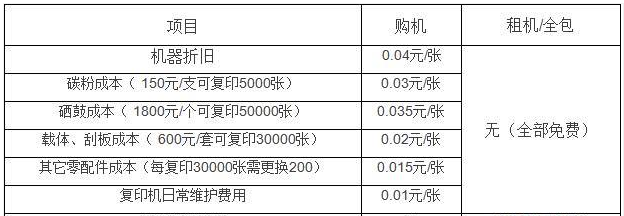 呼市復(fù)印機(jī)租賃